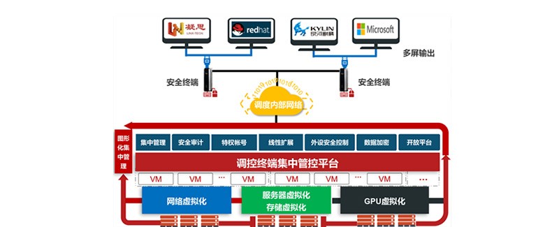 調(diào)控終端集中管控平臺