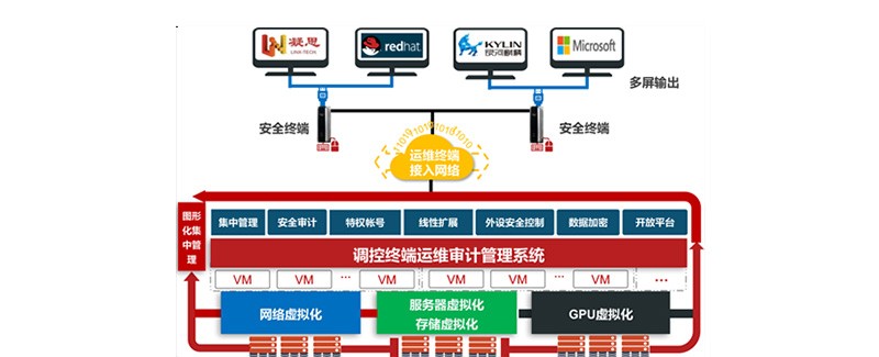 調控終端運維審計管控產(chǎn)品