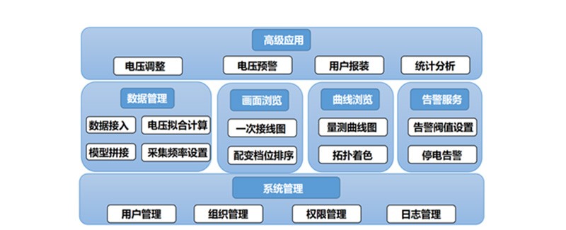 數字配電網系統(tǒng)平臺