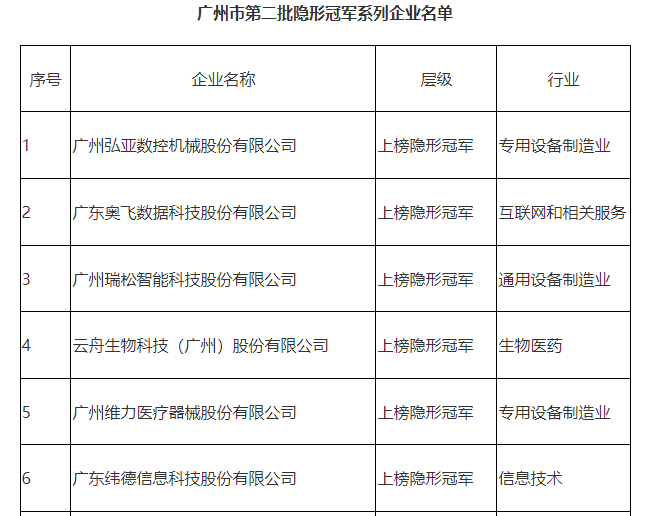 【喜訊】緯德公司獲得廣州市隱形冠軍稱(chēng)號(hào)